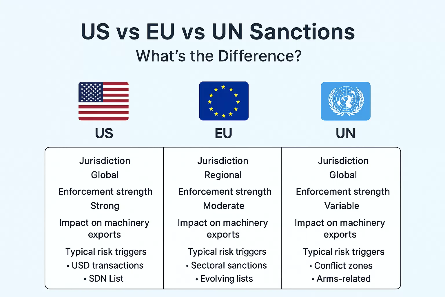 Tableau comparatif des trois systèmes de sanctions